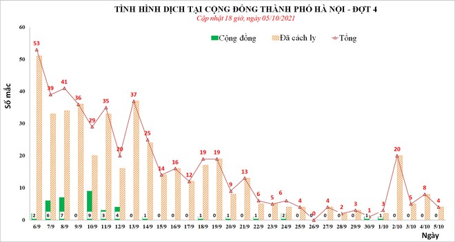 Chiều 5/10, Hà Nội phát hiện thêm 2 ca mắc Covid-19 ở Hoàng Mai - Ảnh 1.