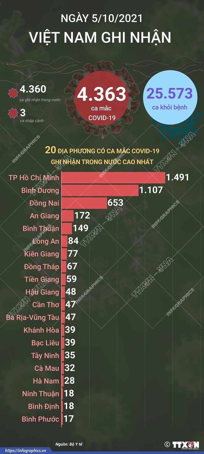 Cập nhật diễn biến dịch Covid-19 trên cả nước ngày 6/10. - Ảnh 1.