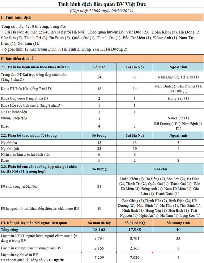 Trưa 6/10, Hà Nội phát hiện thêm 6 ca mắc Covid-19 ở 3 quận - Ảnh 1.