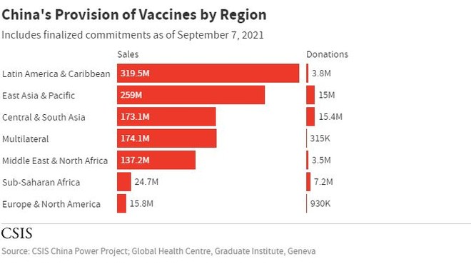 Trung tâm nghiên cứu Mỹ phát hiện bất ngờ trong chiến lược ngoại giao vaccine của TQ; Đổi chiến lược, các nước lùng loại vaccine Việt Nam đã đồng ý mua 10 triệu liều - Ảnh 1.