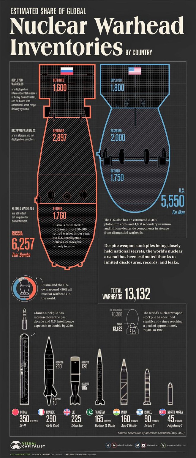 Thực trạng vũ khí hạt nhân thế giới 2021 - Ảnh 3.