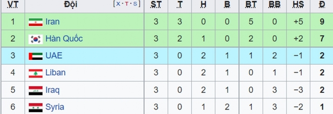  ĐT Việt Nam sở hữu thống kê chưa được như ý ở vòng loại thứ ba World Cup 2022  - Ảnh 2.