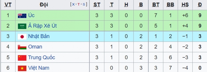  ĐT Việt Nam sở hữu thống kê chưa được như ý ở vòng loại thứ ba World Cup 2022  - Ảnh 3.