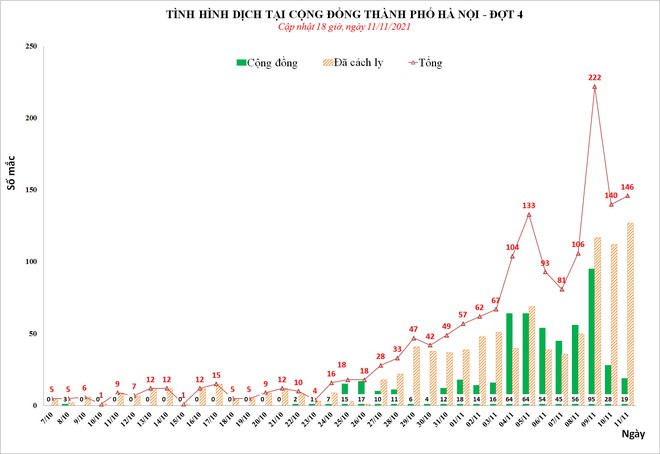 Ngày 11/11, Hà Nội phát hiện thêm 146 ca mắc Covid-19 ở 17 quận, huyện - Ảnh 1.