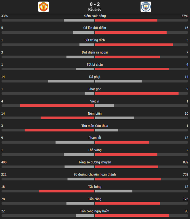 De Bruyne: Man City chẳng tập gì trước trận thắng MU - Ảnh 3.