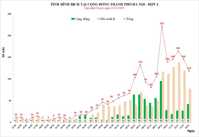 Ngày 14/11, Hà Nội phát hiện thêm 119 ca mắc Covid-19, trong đó, 42 ca cộng đồng - Ảnh 1.
