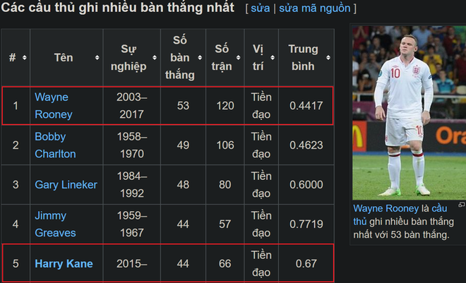 Kane đòi Southgate cho đá chính trước đội bóng tí hon để bám đuổi kỷ lục ghi bàn của Rooney - Ảnh 1.