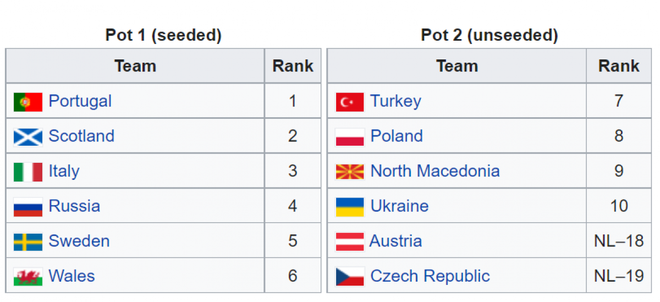 Xác định 12 đội đá play-off tranh vé World Cup 2022: Bồ Đào Nha và Italia nguy to - Ảnh 1.