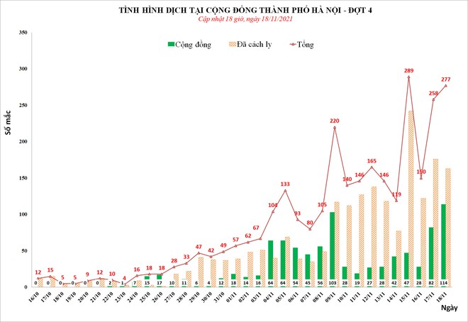 Ngày 18/11, Hà Nội phát hiện thêm 277 ca mắc Covid-19, trong đó kỷ lục 114 ca cộng đồng - Ảnh 1.