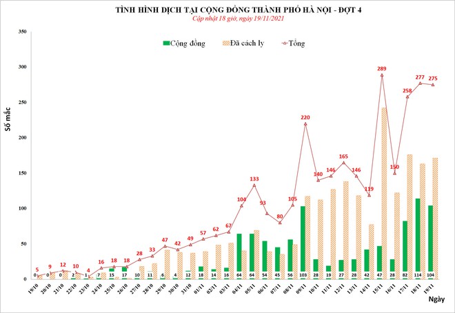 Ngày 19/11, Hà Nội phát hiện thêm 275 ca mắc Covid-19, trong đó, 104 ca cộng đồng - Ảnh 1.