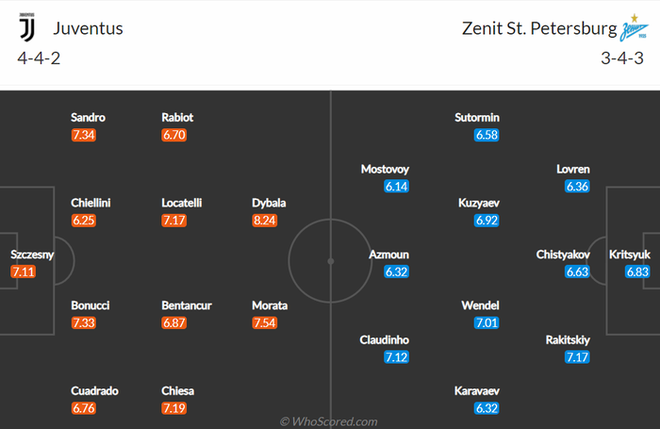 Nhận định, soi kèo, dự đoán Juventus vs Zenit (bảng H Champions League) - Ảnh 3.