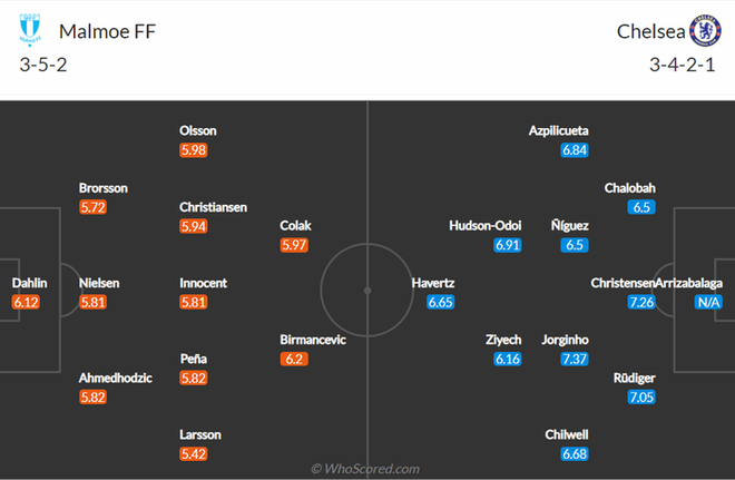 Nhận định, soi kèo, dự đoán Malmo vs Chelsea (bảng H Champions League) - Ảnh 3.