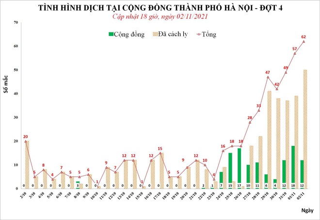 Hôm nay, số ca mắc ở Hà Nội tiếp tục tăng, cao nhất 1 tháng qua; cả nước thêm 5.637 ca Covid-19 mới - Ảnh 1.