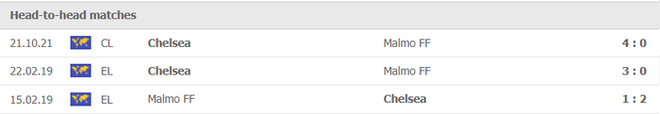 Nhận định, soi kèo, dự đoán Malmo vs Chelsea (bảng H Champions League) - Ảnh 4.
