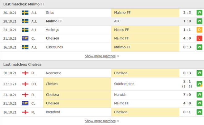 Nhận định, soi kèo, dự đoán Malmo vs Chelsea (bảng H Champions League) - Ảnh 5.