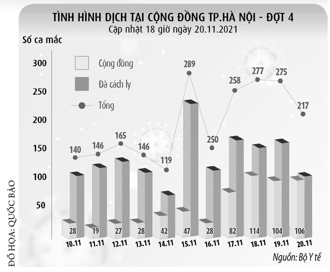 Hà Nội: Covid-19 đang nóng lên, khoảng 3000 ca/20 ngày. TP.HCM đề xuất cách ly F0 chỉ cần 7 ngày - Ảnh 1.