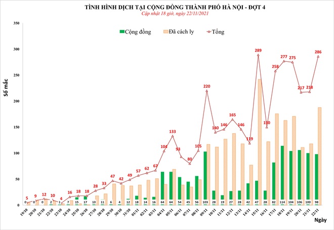 Ngày 22/11, Hà Nội phát hiện 286 ca mắc Covid-19, trong đó có 98 ca cộng đồng - Ảnh 1.