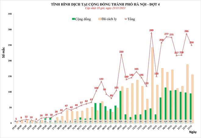 Ngày 23/11, Hà Nội phát hiện thêm 250 ca mắc Covid-19, trong đó, 95 ca cộng đồng - Ảnh 1.