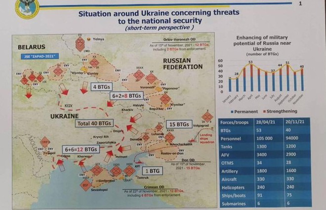 Kiev và truyền thông phương Tây tố Nga chuẩn bị tấn công Ukraine, Moscow bác bỏ - Ảnh 2.