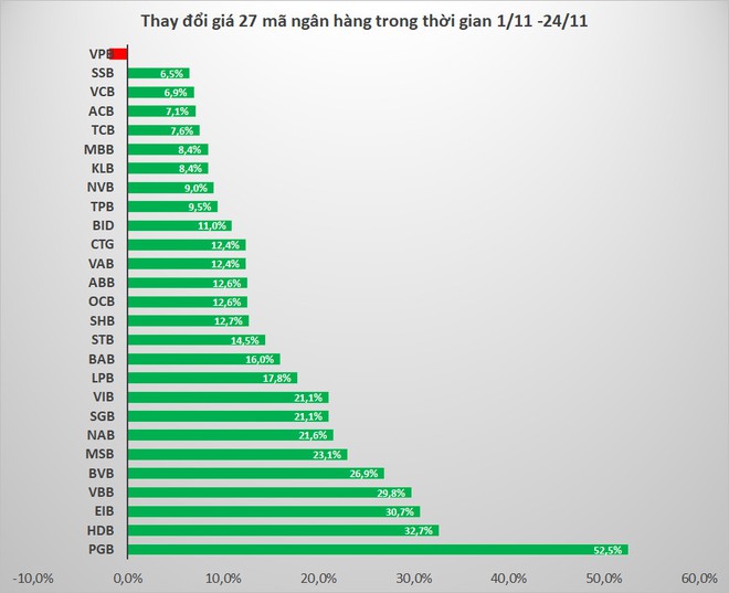 Cổ phiếu ngân hàng nào tăng giá mạnh nhất kể từ đầu tháng 11 tới nay? - Ảnh 1.