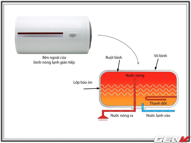 Suýt mất mạng vì nổ bình nóng lạnh dù đã lắp aptomat chống giật, công tắc thông minh đắt tiền - vậy phải làm sao? - Ảnh 5.