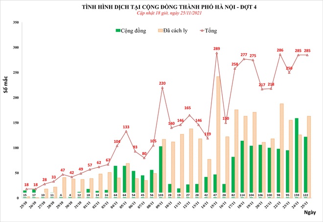 Ngày 25/11, Hà Nội phát hiện thêm 285 ca mắc Covid-19, trong đó, 122 ca cộng đồng - Ảnh 1.