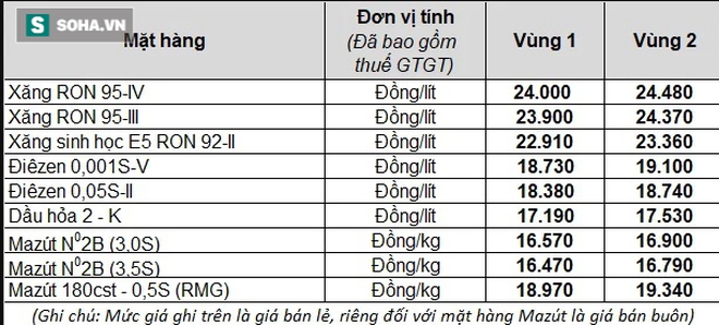 Nóng: Từ 15h chiều nay, giá xăng dầu đồng loạt giảm mạnh - Ảnh 1. Nóng: Từ 15h chiều nay, giá xăng dầu đồng loạt giảm mạnh - Ảnh 1.