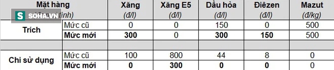 Nóng: Từ 15h chiều nay, giá xăng dầu đồng loạt giảm mạnh - Ảnh 2. Nóng: Từ 15h chiều nay, giá xăng dầu đồng loạt giảm mạnh - Ảnh 2.