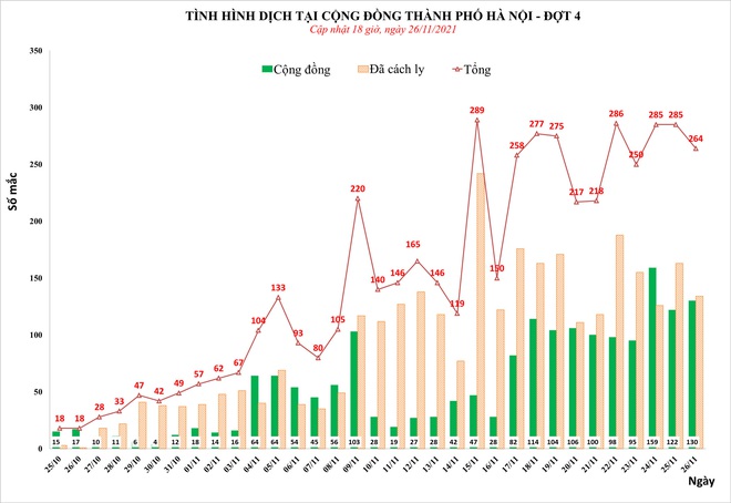 Ngày 26/11, Hà Nội phát hiện thêm 264 ca mắc Covid-19, trong đó, 130 ca cộng đồng - Ảnh 1.