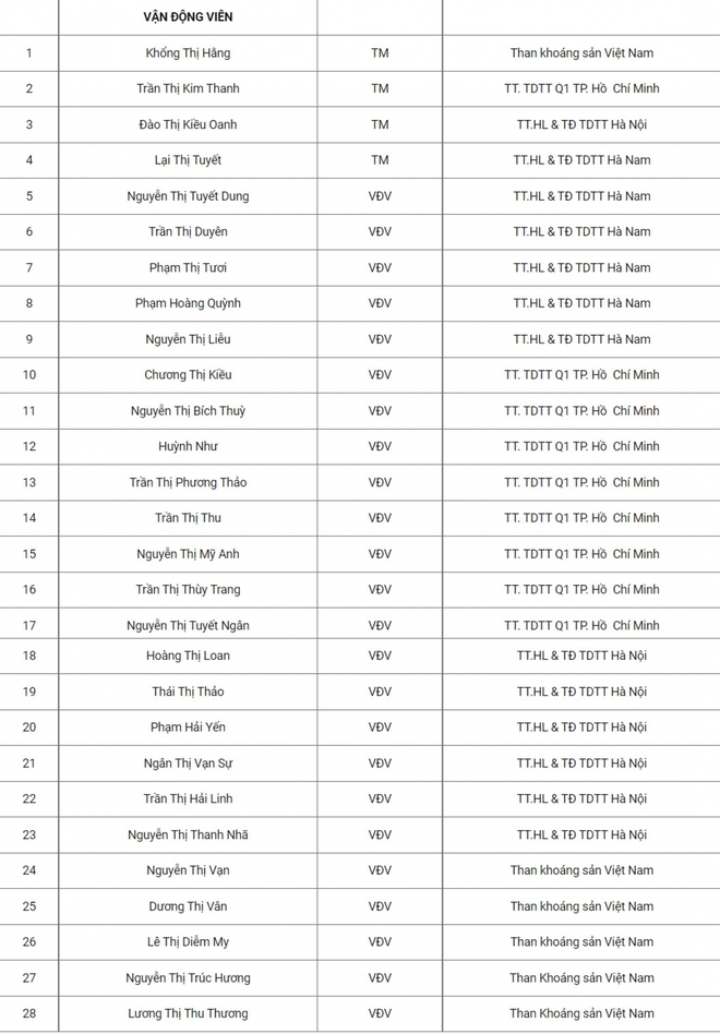 ĐT nữ Việt Nam triệu tập 28 cầu thủ chuẩn bị hành trình chinh phục vé dự World Cup 2023 - Ảnh 2.