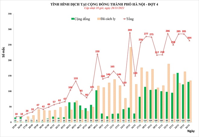 TPHCM tăng vọt lên 1.809 ca, Hà Nội 253 ca. Một học sinh cấp 3 chưa tỉnh lại sau 2 ngày tiêm vắc xin - Ảnh 1.