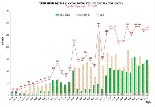 Ngày 27/11, Hà Nội phát hiện thêm 272 ca mắc Covid-19, trong đó, 146 ca cộng đồng - Ảnh 1.