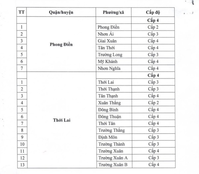 Lý do Sở Y tế Cần Thơ đề nghị tăng cấp độ dịch Covid-19 lên cấp 4 - Ảnh 3.