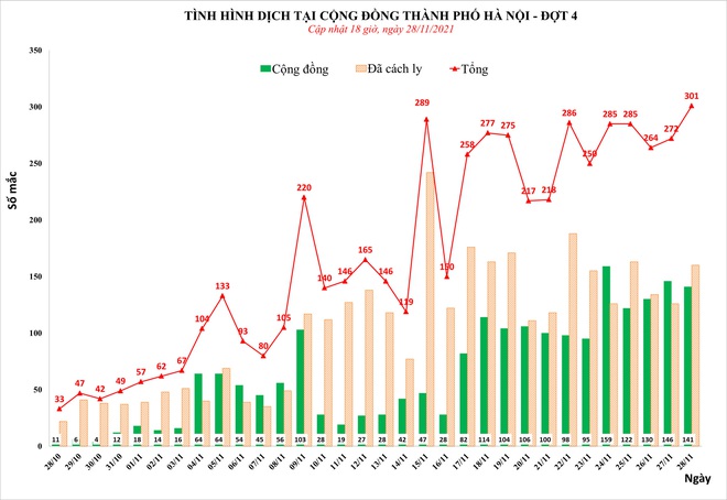 Ngày 28/11, Hà Nội phát hiện thêm 301 ca mắc Covid-19, cao kỷ lục từ đầu dịch - Ảnh 1.