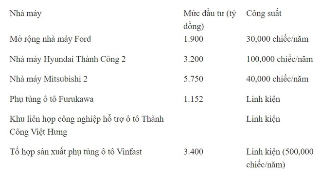 Giải mã nguyên nhân khiến giá thành xe sản xuất tại Việt Nam cao hơn 10 - 20% so với Thái Lan, Indonesia...? - Ảnh 5.