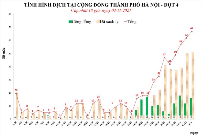 Một tuần 400 ca cộng đồng, tỉnh yêu cầu ứng trực 24/24. Hà Nội có số ca mới cao nhất 2 tháng qua - Ảnh 1.