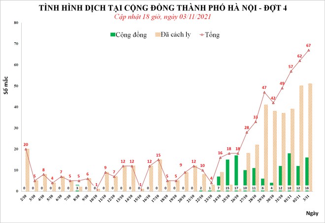 Ngày 3/11, Hà Nội phát hiện 67 ca mắc Covid-19, cao nhất trong 1 tháng qua - Ảnh 1.