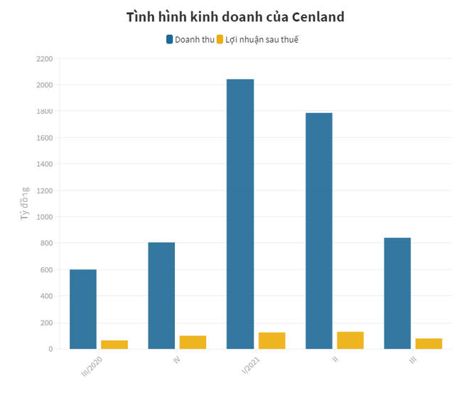 Công ty của shark Hưng tồn kho tăng vọt, dòng tiền kinh doanh âm - Ảnh 2.