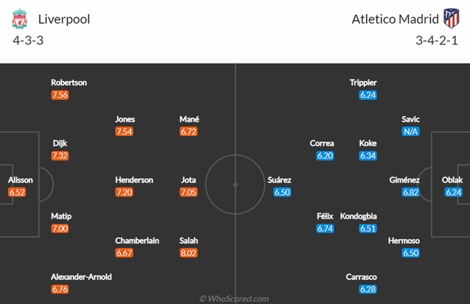 Nhận định, soi kèo, dự đoán Liverpool vs Atletico Madrid (bảng B Champions League) - Ảnh 2.