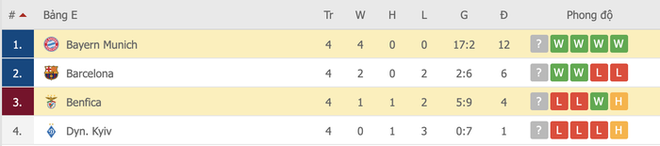 Thắng dễ Benfica, Bayern Munich chính thức giành vé vào vòng knock-out Champions League - Ảnh 16.