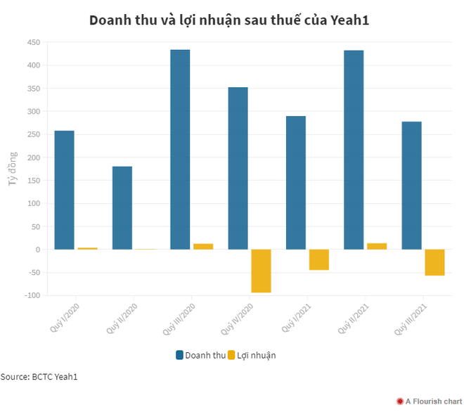 Yeah1 lỗ hơn 253 tỷ đồng sau 9 tháng, gần 500 nhân viên nghỉ việc - Ảnh 1.