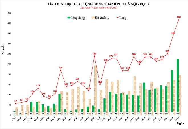 Ngày 30/11, Hà Nội phát hiện tới 468 ca mắc Covid-19, cao nhất từ khi có dịch đến nay - Ảnh 1.