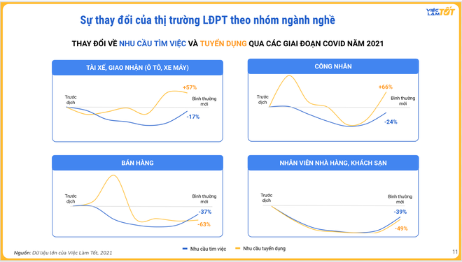 Nhu cầu tuyển dụng tài xế, shipper tăng mạnh - Ảnh 2.