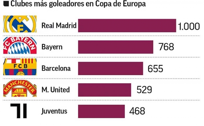 MU “hít khói” Real Madrid ở BXH những đội ghi bàn giỏi nhất châu Âu - Ảnh 1.