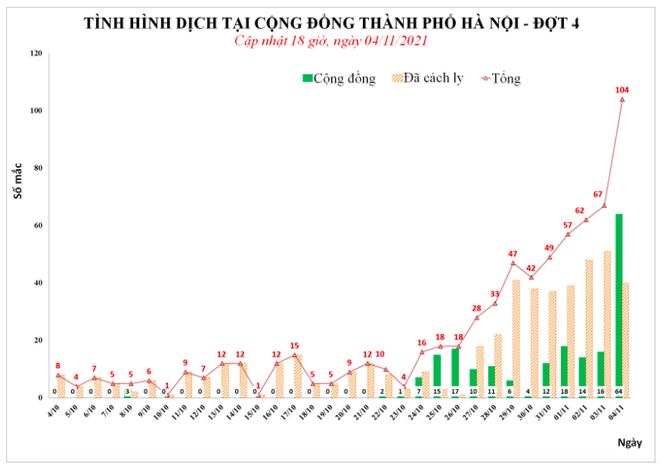 Tin Covid-19 hôm nay 6/11: Số ca Covid-19 ở Hà Nội trong 24h tăng đột biến  - Ảnh 1.