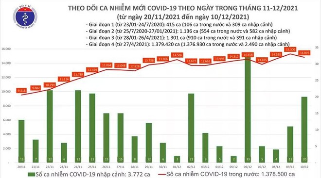 Ca tử vong, chuyển nặng tăng cao. Số ca mới của Hà Nội liên tục xô đổ mọi kỷ lục, gần 900 ca/ngày - Ảnh 1.