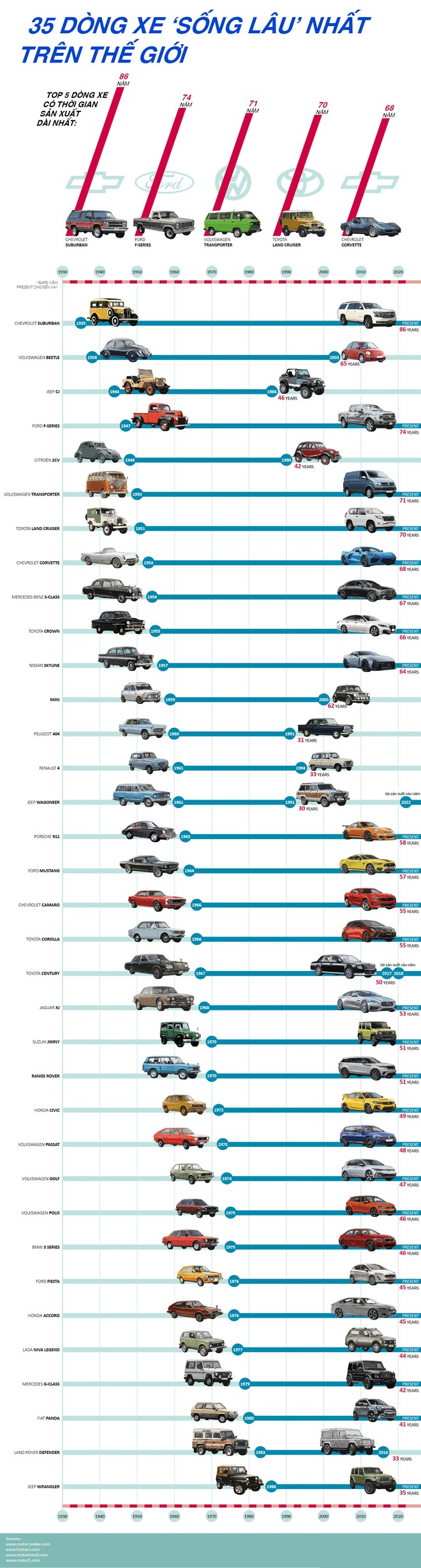 35 xe ô tô sống lâu nhất thế giới - Ảnh 2.