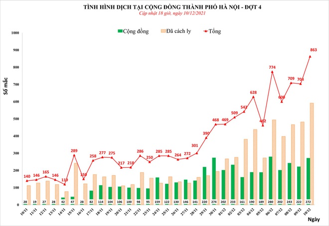 Hôm nay, Hà Nội thêm 637 ca mắc mới. Quan tài bất ngờ xuất hiện trước nhà có 7 F0 - Ảnh 1.