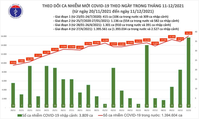 Ngày 11/12, có thêm 16.141 ca COVID-19 mới, 9.478 ca trong cộng đồng - Ảnh 1.