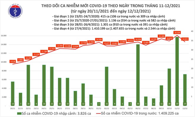 Ng&agrave;y 12/12, c&oacute; th&ecirc;m 14.638 ca COVID-19, trong đ&oacute; 9.377 ca cộng đồng - Ảnh 1.